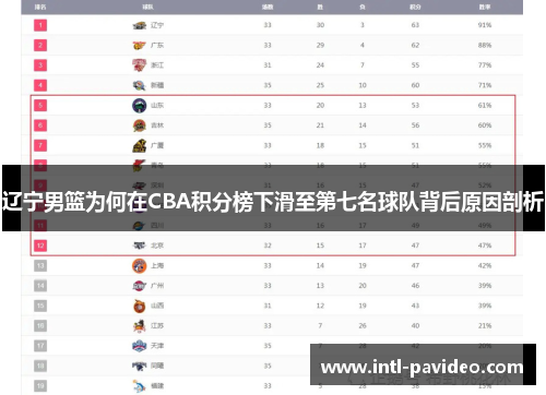 辽宁男篮为何在CBA积分榜下滑至第七名球队背后原因剖析